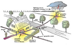 geopatogénne zóny - možný priebeh cez dom