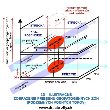 geopatogénne zóny - priebeh vo vertikálnej rovine